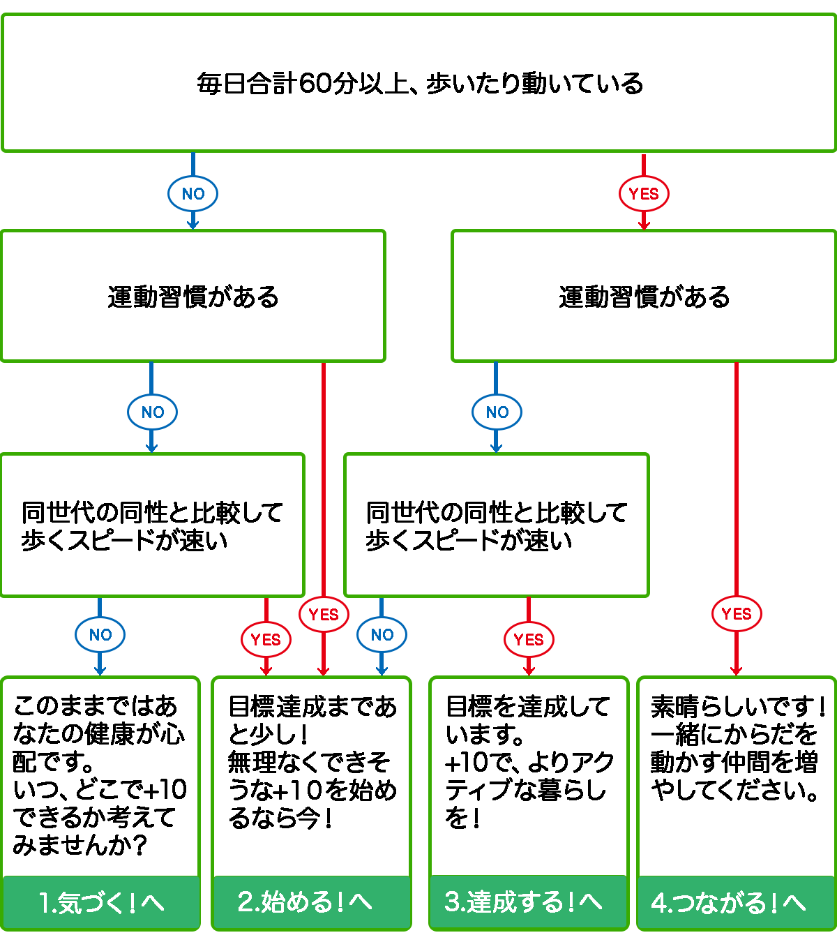 健康のための身体活動チェック